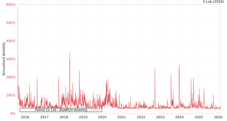 graph of Palma Co Ltd AGARCH