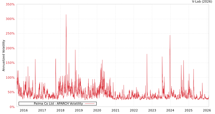 graph of Palma Co Ltd APARCH