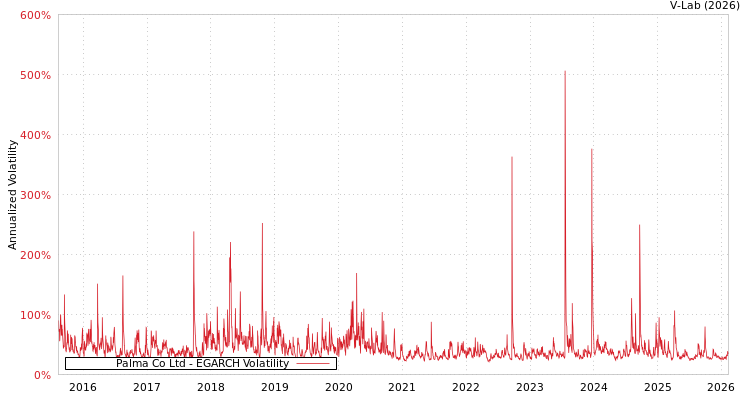 graph of Palma Co Ltd EGARCH