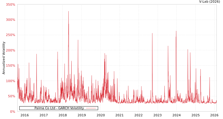 graph of Palma Co Ltd GARCH