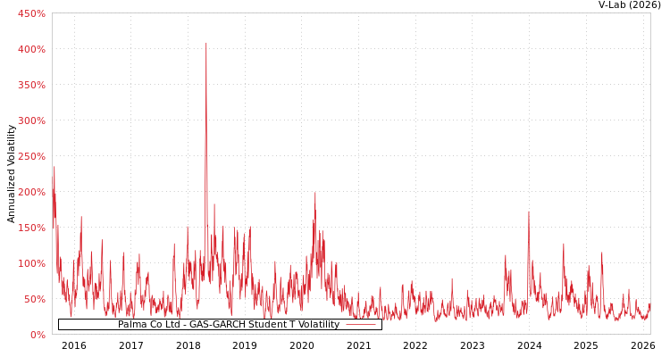 graph of Palma Co Ltd GAS-GARCH-T