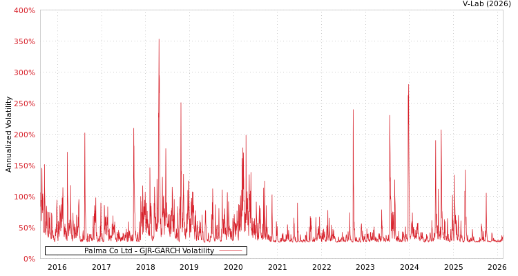 graph of Palma Co Ltd GJR-GARCH