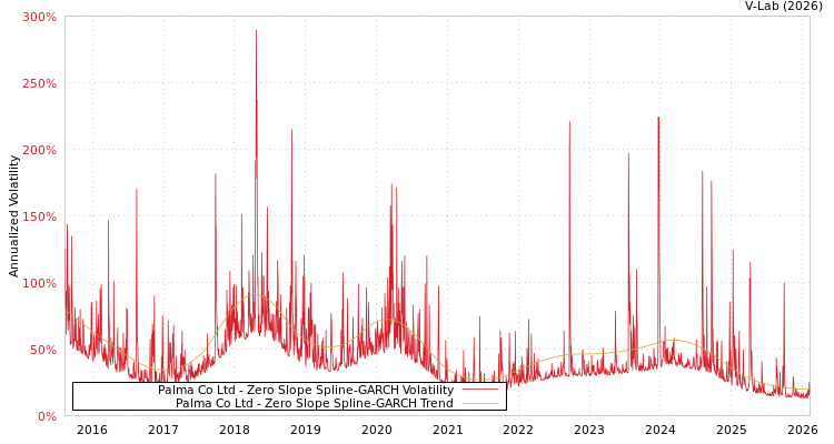 graph of Palma Co Ltd S0GARCH