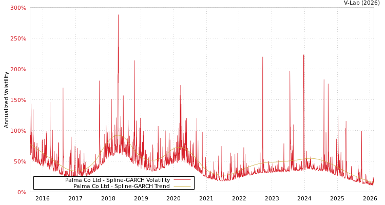 graph of Palma Co Ltd SGARCH