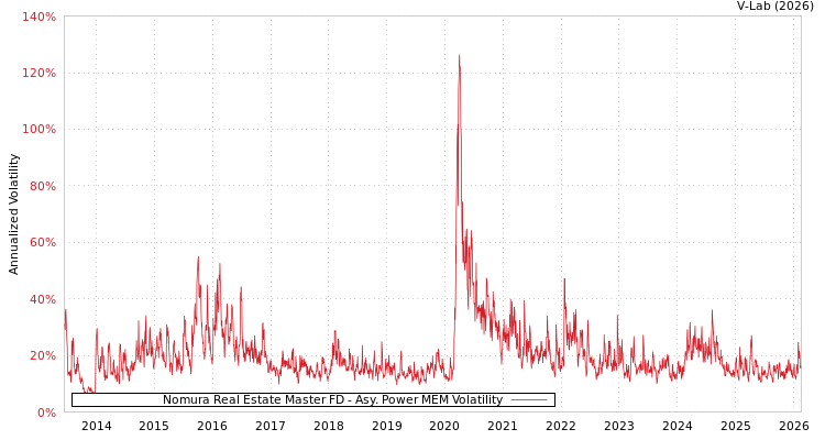 graph of Nomura Real Estate Master FD APMEM