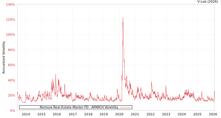 graph of Nomura Real Estate Master FD APARCH