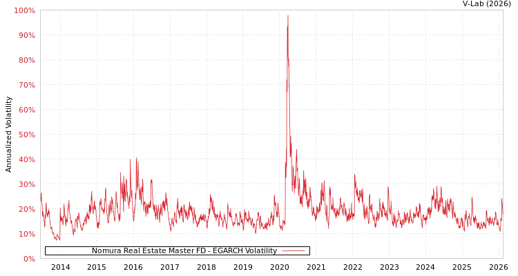 graph of Nomura Real Estate Master FD EGARCH