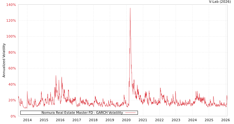 graph of Nomura Real Estate Master FD GARCH