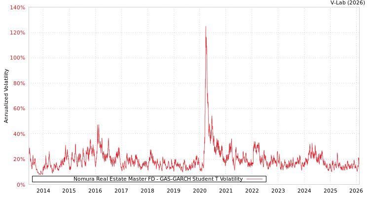 graph of Nomura Real Estate Master FD GAS-GARCH-T