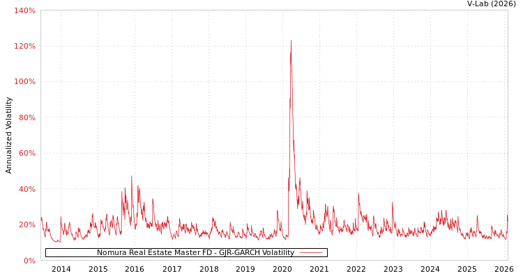 graph of Nomura Real Estate Master FD GJR-GARCH