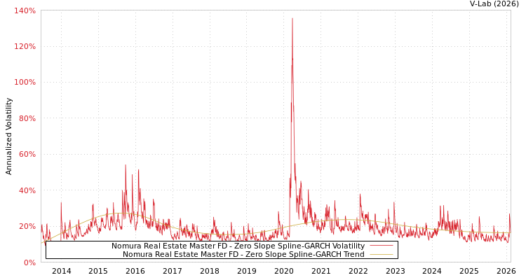 graph of Nomura Real Estate Master FD S0GARCH