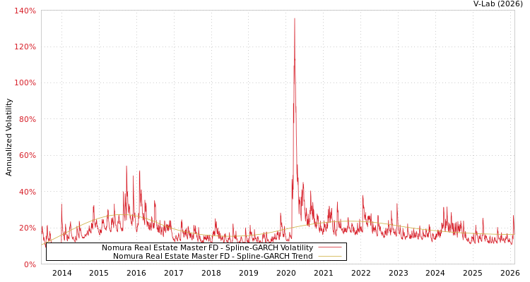 graph of Nomura Real Estate Master FD SGARCH