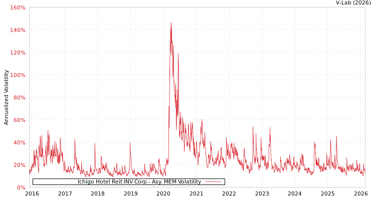 graph of Ichigo Hotel Reit INV Corp AMEM