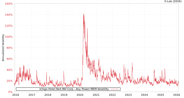 graph of Ichigo Hotel Reit INV Corp APMEM