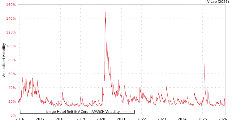 graph of Ichigo Hotel Reit INV Corp APARCH