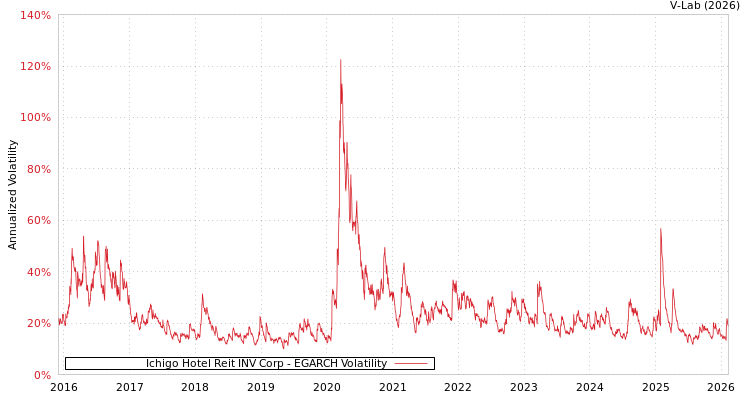 graph of Ichigo Hotel Reit INV Corp EGARCH
