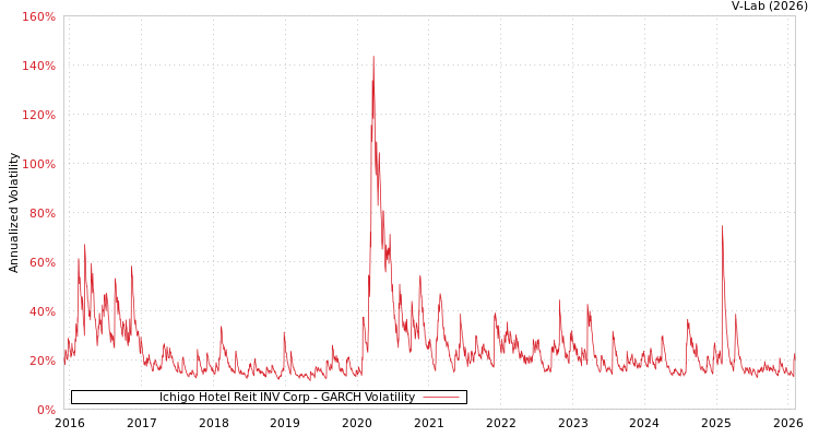 graph of Ichigo Hotel Reit INV Corp GARCH