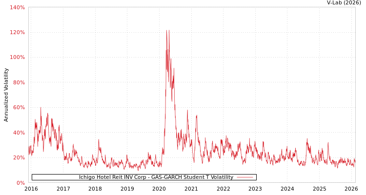 graph of Ichigo Hotel Reit INV Corp GAS-GARCH-T