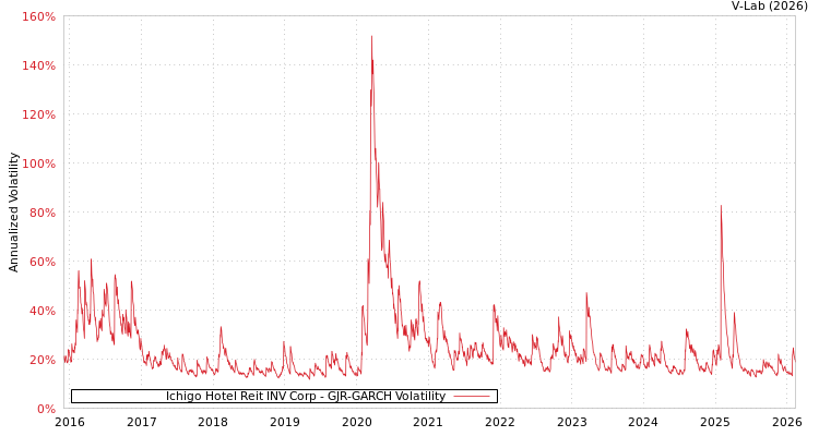 graph of Ichigo Hotel Reit INV Corp GJR-GARCH