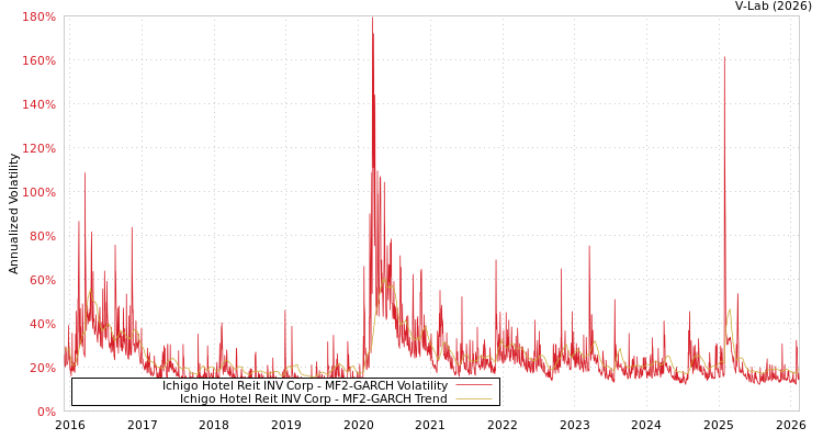 graph of Ichigo Hotel Reit INV Corp MF2-GARCH