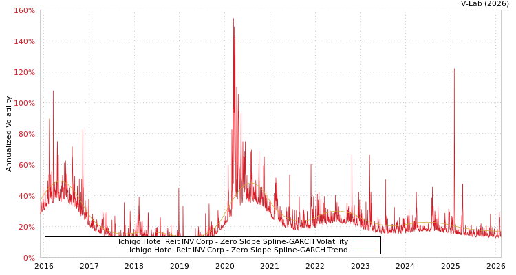 graph of Ichigo Hotel Reit INV Corp S0GARCH