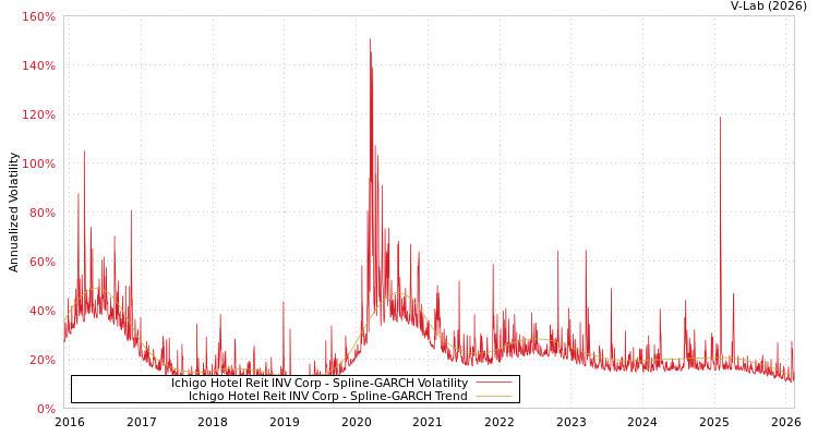 graph of Ichigo Hotel Reit INV Corp SGARCH