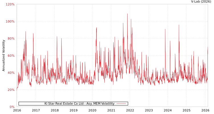 graph of Ki Star Real Estate Co Ltd AMEM