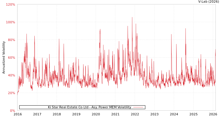 graph of Ki Star Real Estate Co Ltd APMEM