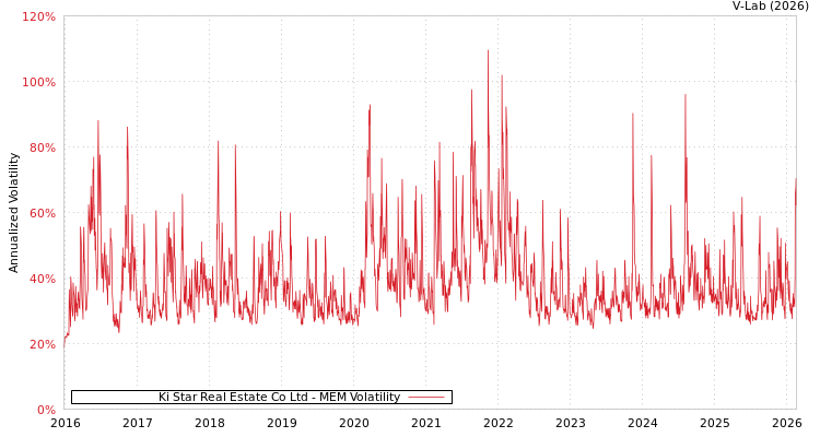 graph of Ki Star Real Estate Co Ltd MEM