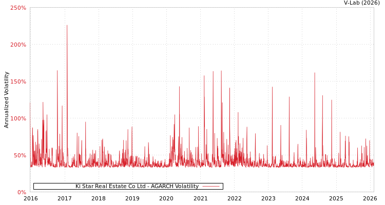 graph of Ki Star Real Estate Co Ltd AGARCH