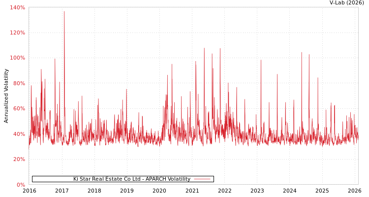 graph of Ki Star Real Estate Co Ltd APARCH