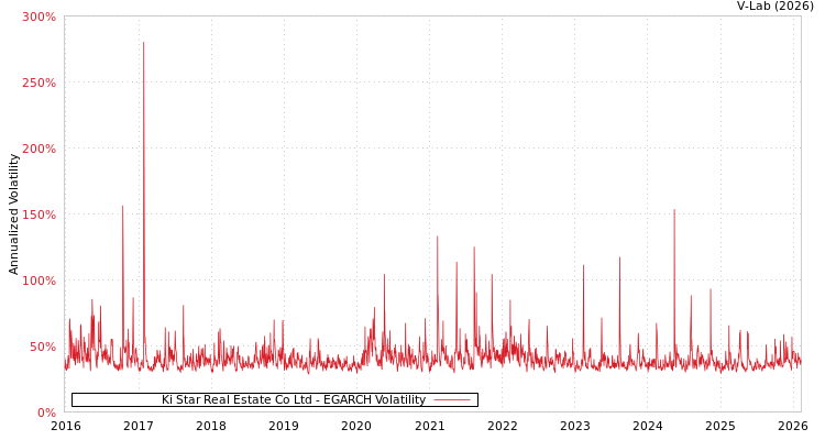 graph of Ki Star Real Estate Co Ltd EGARCH