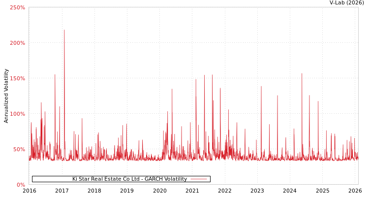 graph of Ki Star Real Estate Co Ltd GARCH