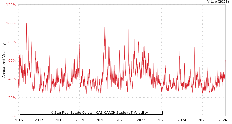 graph of Ki Star Real Estate Co Ltd GAS-GARCH-T