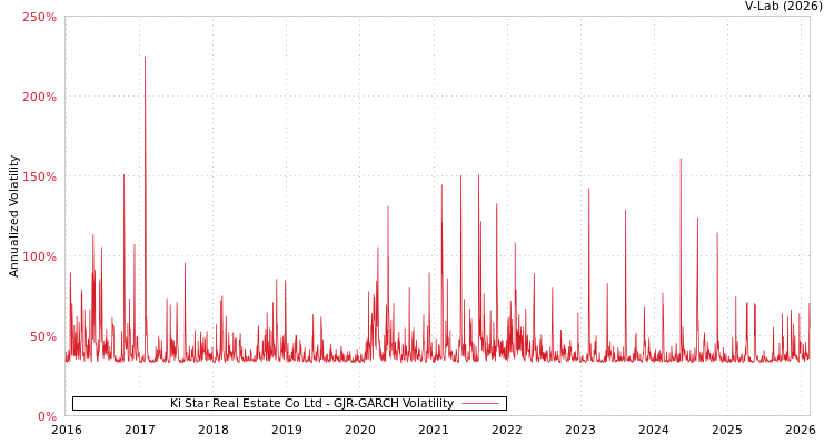 graph of Ki Star Real Estate Co Ltd GJR-GARCH