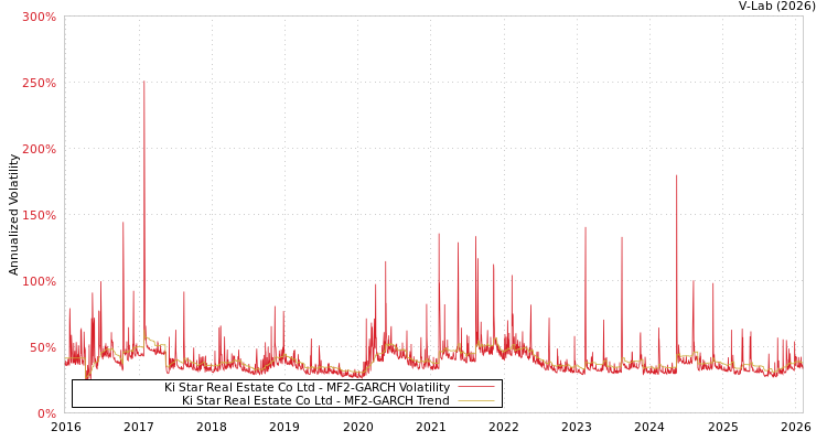 graph of Ki Star Real Estate Co Ltd MF2-GARCH