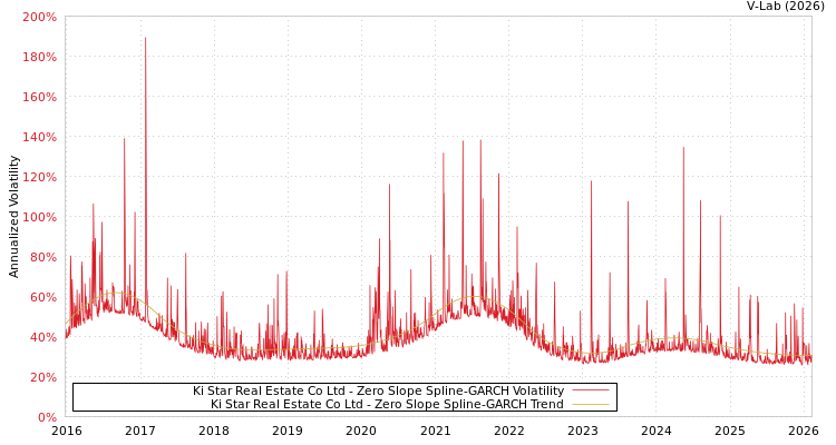 graph of Ki Star Real Estate Co Ltd S0GARCH