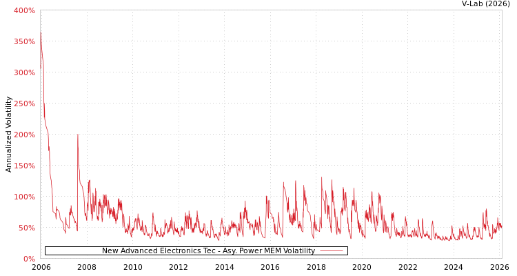 graph of New Advanced Electronics Tec APMEM