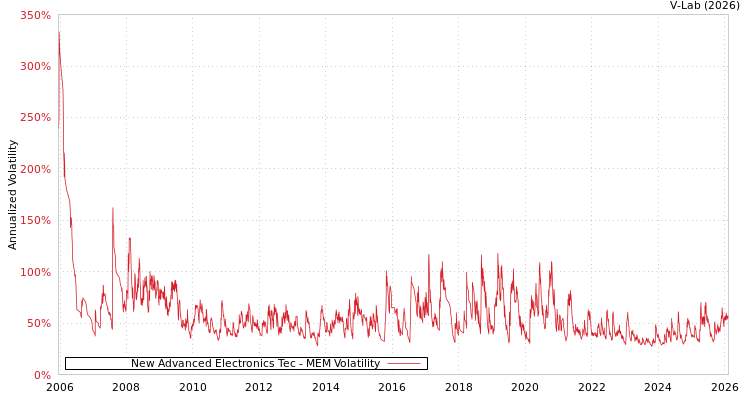 graph of New Advanced Electronics Tec MEM