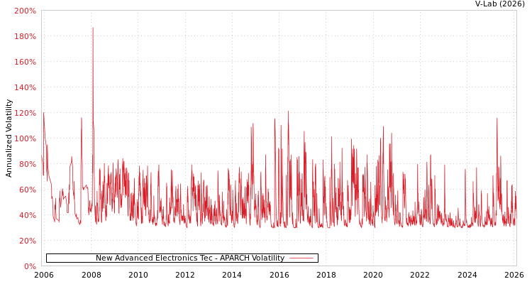 graph of New Advanced Electronics Tec APARCH