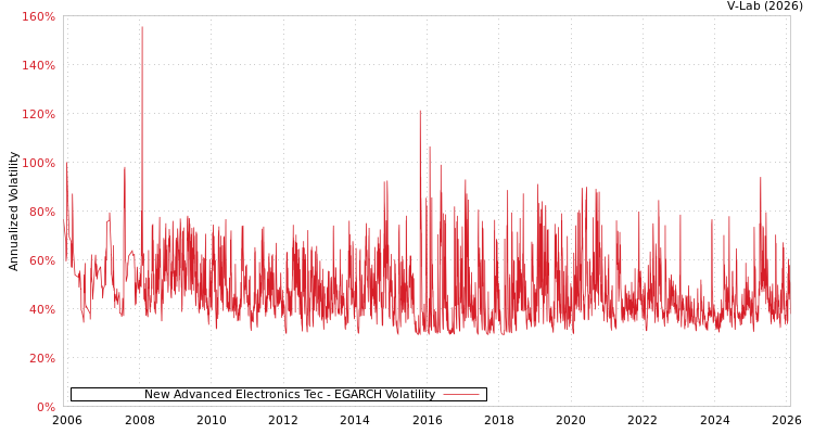 graph of New Advanced Electronics Tec EGARCH