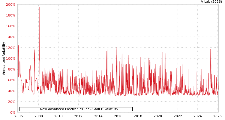 graph of New Advanced Electronics Tec GARCH