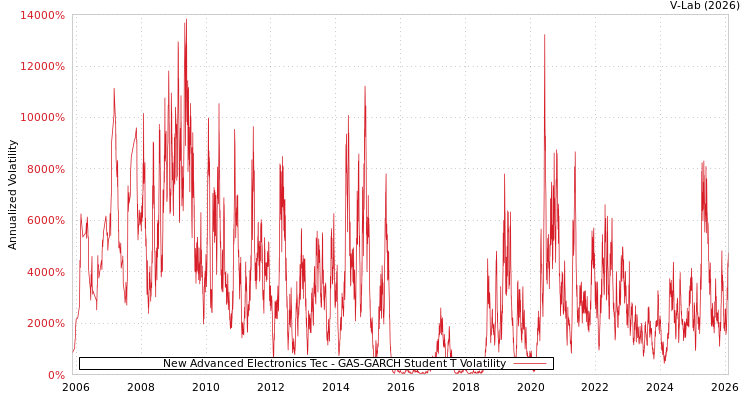 graph of New Advanced Electronics Tec GAS-GARCH-T