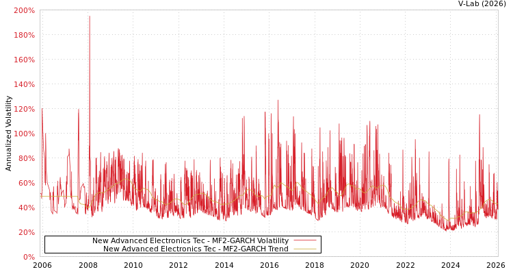 graph of New Advanced Electronics Tec MF2-GARCH