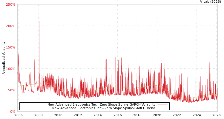graph of New Advanced Electronics Tec S0GARCH