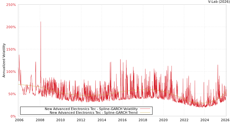 graph of New Advanced Electronics Tec SGARCH