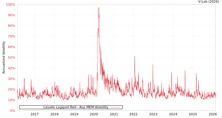 graph of Lasalle Logiport Reit AMEM