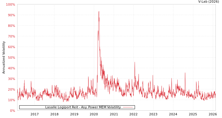graph of Lasalle Logiport Reit APMEM