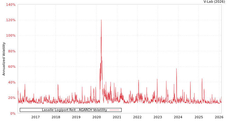 graph of Lasalle Logiport Reit AGARCH