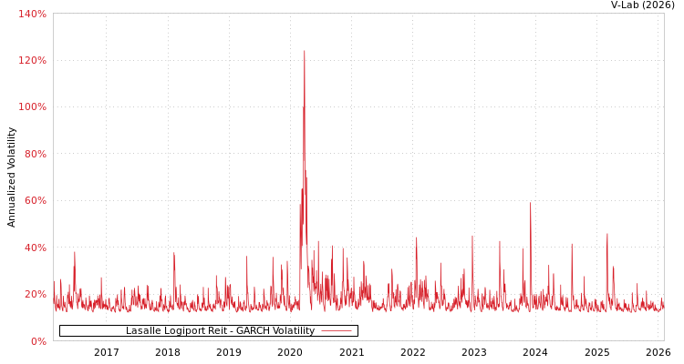 graph of Lasalle Logiport Reit GARCH